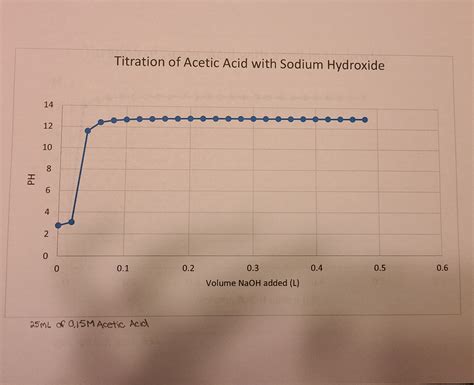 sodium hydroxide and acetic acid|sodium hydroxide concentration table.